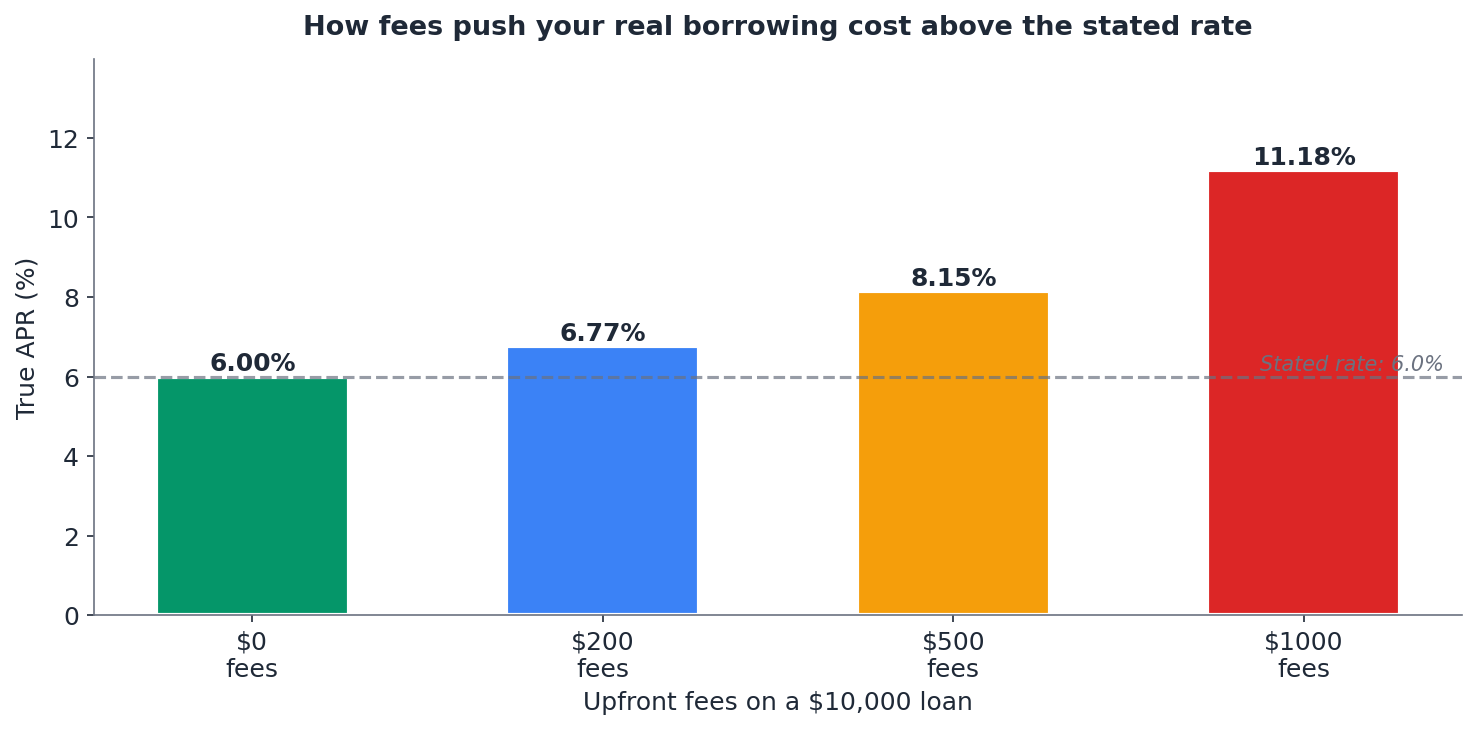 How fees push APR above the stated rate