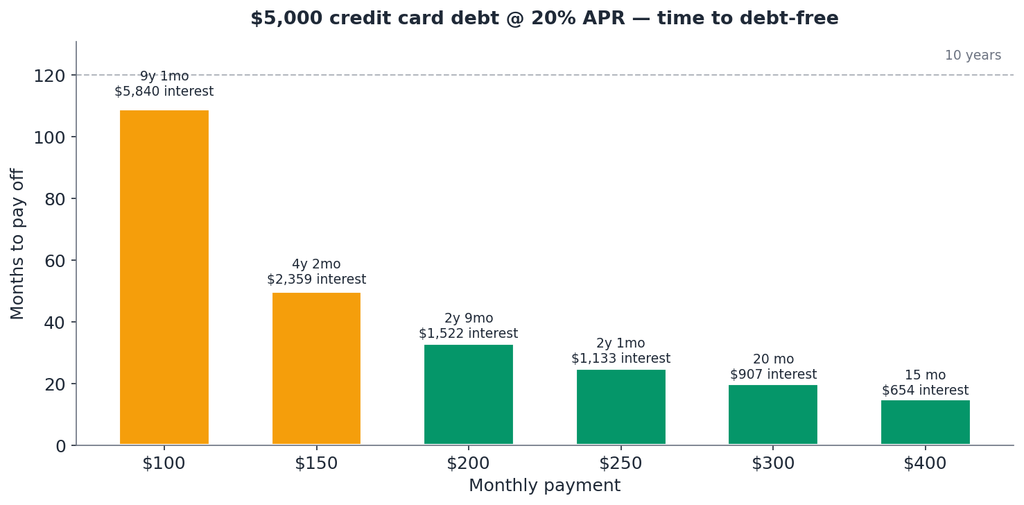 Months to debt-free at different monthly payments