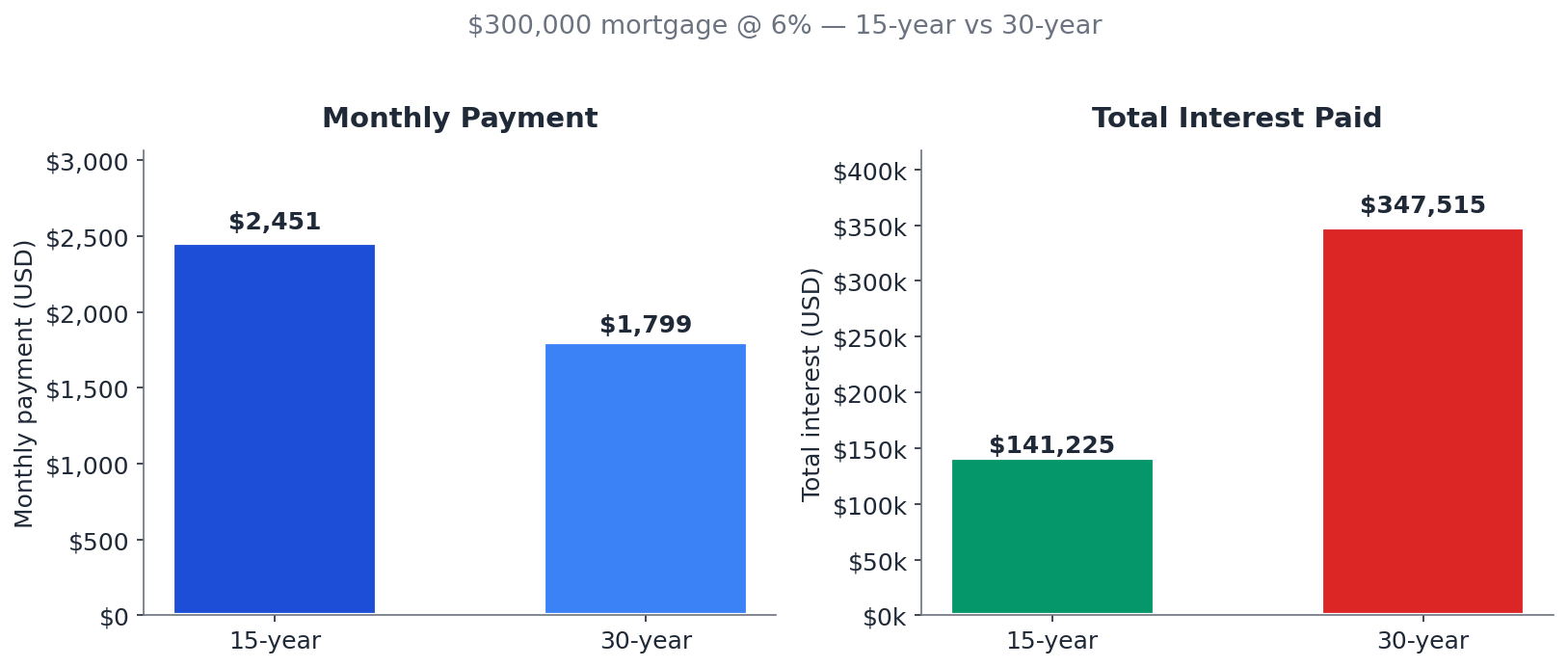Monthly payment and total interest comparison