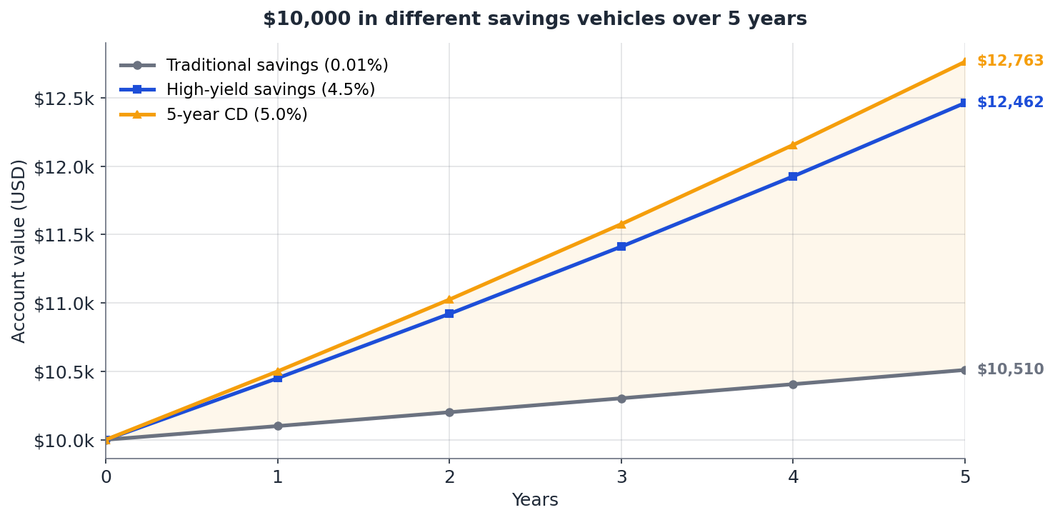 Growth comparison across savings vehicles